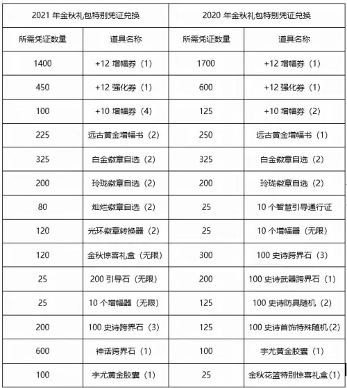 地下城2019金秋礼包-DNF金秋礼包2020
