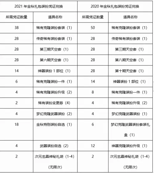 地下城2019金秋礼包-DNF金秋礼包2020
