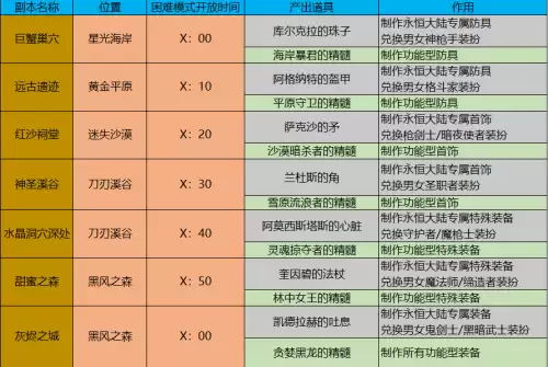 dnf功能性传说装备怎么做-DNF装备传承