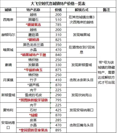 dnf耐久度恢复工具怎么用-明日之后恢复80耐久度