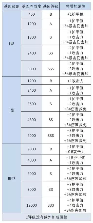 明日之后怎么完成再生花苞-明日之后花开花嫁抽奖