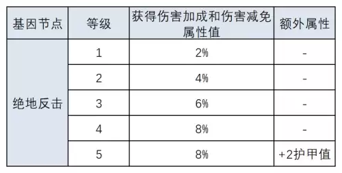 明日之后怎么完成再生花苞-明日之后花开花嫁抽奖