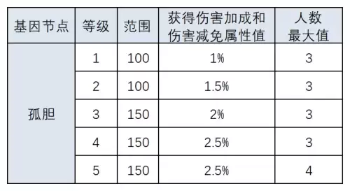 明日之后怎么完成再生花苞-明日之后花开花嫁抽奖