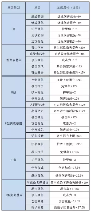 明日之后怎么完成再生花苞-明日之后花开花嫁抽奖