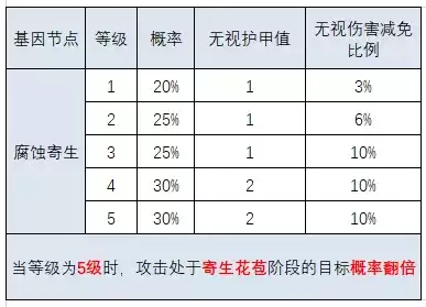 明日之后怎么完成再生花苞-明日之后花开花嫁抽奖