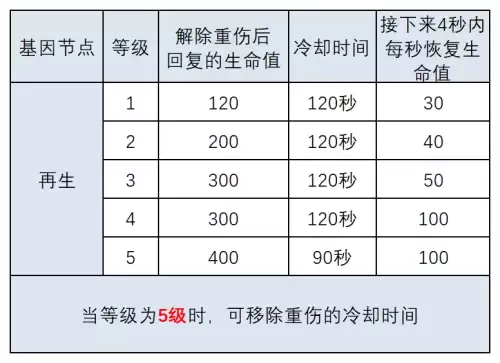 明日之后怎么完成再生花苞-明日之后花开花嫁抽奖