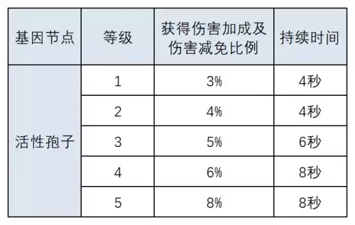 明日之后怎么完成再生花苞-明日之后花开花嫁抽奖
