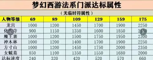 梦幻西游法系加点-梦幻法系门派