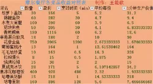 摩尔庄园手游餐厅哪个菜最赚钱-摩尔庄园出菜口什么菜赚钱