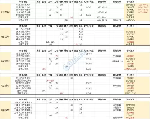dnf泰波尔斯装备和哈林装备哪个好-dnf哈林史诗