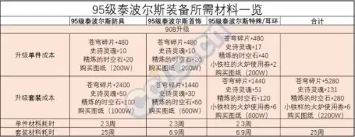 dnf泰波尔斯装备和哈林装备哪个好-dnf哈林史诗
