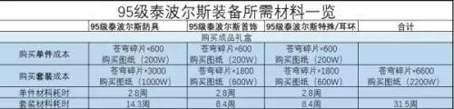 dnf泰波尔斯装备和哈林装备哪个好-dnf哈林史诗
