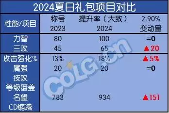 dnf2022夏日套卖点-dnf拍卖行夏日套有哪些