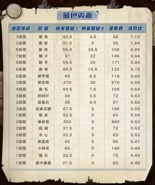 明日之后买什么材料烧纳米-明日之后烧纳米1最划算的东西