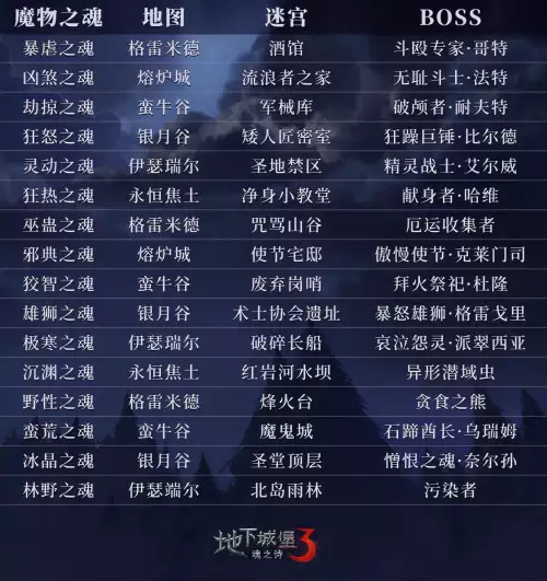 地下城堡3魔物之魂掉落表-S级魔物之魂