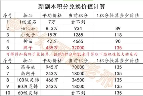 梦幻西游副本积分奖励-梦幻西游副本奖励