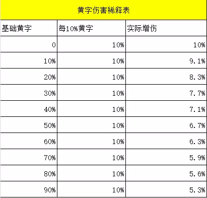 dnf哪些攻击力会稀释-DNF攻击强化稀释率表