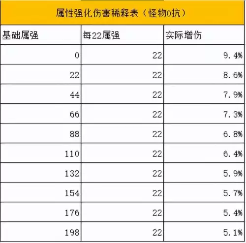 dnf哪些攻击力会稀释-DNF攻击强化稀释率表