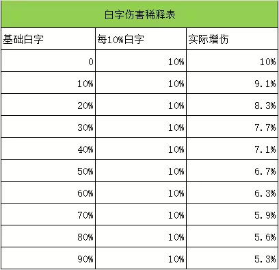dnf哪些攻击力会稀释-DNF攻击强化稀释率表