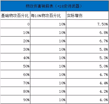 dnf哪些攻击力会稀释-DNF攻击强化稀释率表