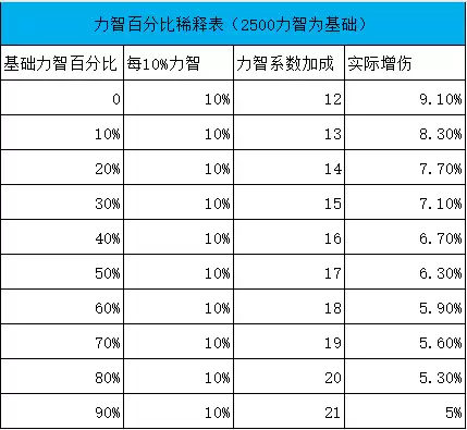 dnf哪些攻击力会稀释-DNF攻击强化稀释率表