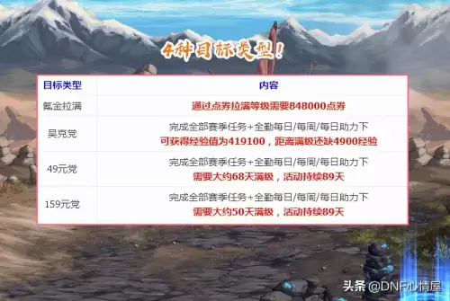 dnf战令第六期100级奖励-DNF战令多久能到50级