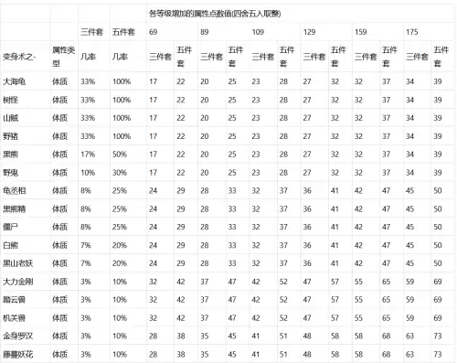 梦幻西游体力耐力加多少法伤-梦幻西游人物加耐力和敏的影响
