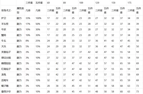 梦幻西游体力耐力加多少法伤-梦幻西游人物加耐力和敏的影响