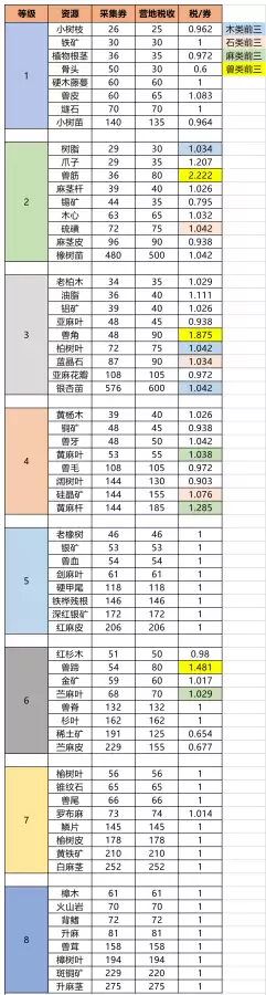 明日之后如何管理好营地-明日之后怎么提升营地管理值