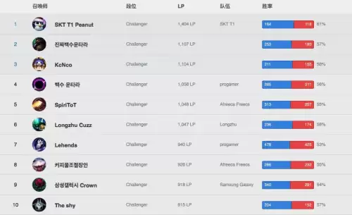 韩服lol为什么那么厉害-韩服LOL