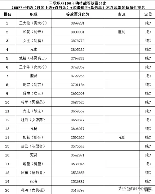 dnf被动技能多的职业-DNF哪个职业技能简单