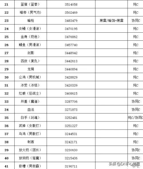 dnf被动技能多的职业-DNF哪个职业技能简单