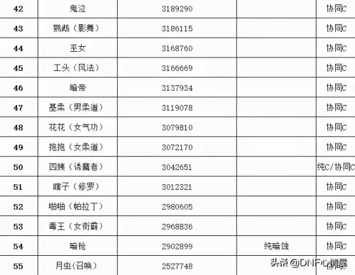 dnf被动技能多的职业-DNF哪个职业技能简单
