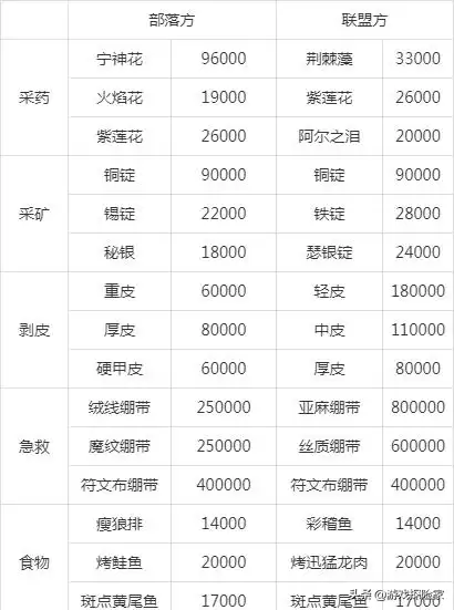 魔兽世界空火盆有什么用-魔兽60堕落的灰烬使者任务线