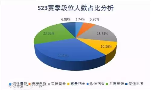 王者荣耀段位分布比例-王者荣耀最强王者多吗