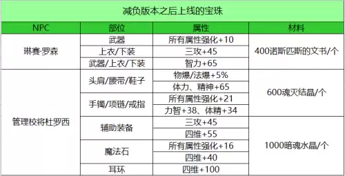 dnf护石重调器快速获得-DNF没用的护石怎么处理