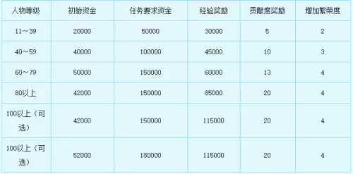 梦幻西游跑商多少交票-梦幻西游100票多少帮贡